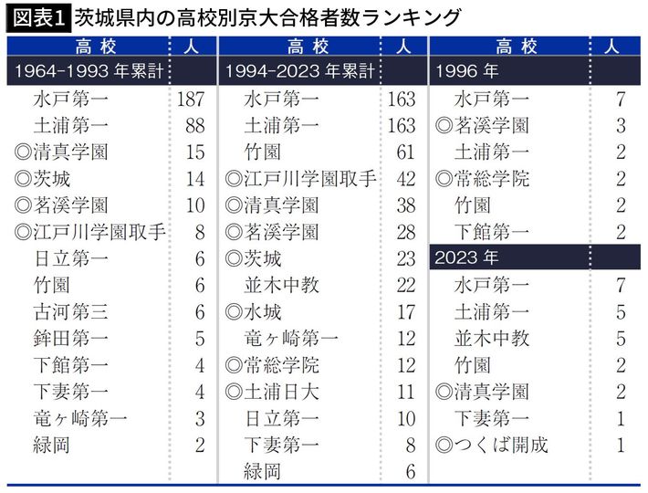 1964-1993年累計、1994-2023年累計、1996年、2023年における茨城県内の高校別京大合格者数ランキング（出所＝『<a href="https://www.amazon.co.jp/exec/obidos/ASIN/433410133X/presidentjp-22" target="_blank">京大合格高校盛衰史　天才たちは「西」を目指した</a>』）