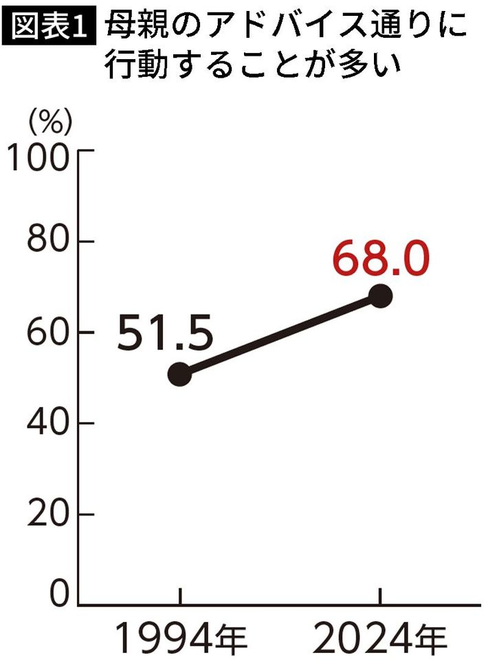出典＝博報堂生活総合研究所「若者調査」