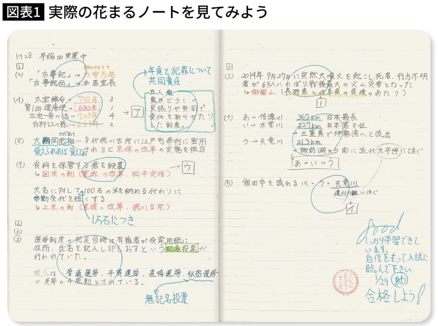 実際の花まるノートを見てみよう