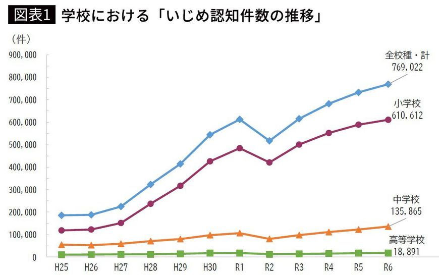 【図表1】学校における「いじめ認知件数の推移」 