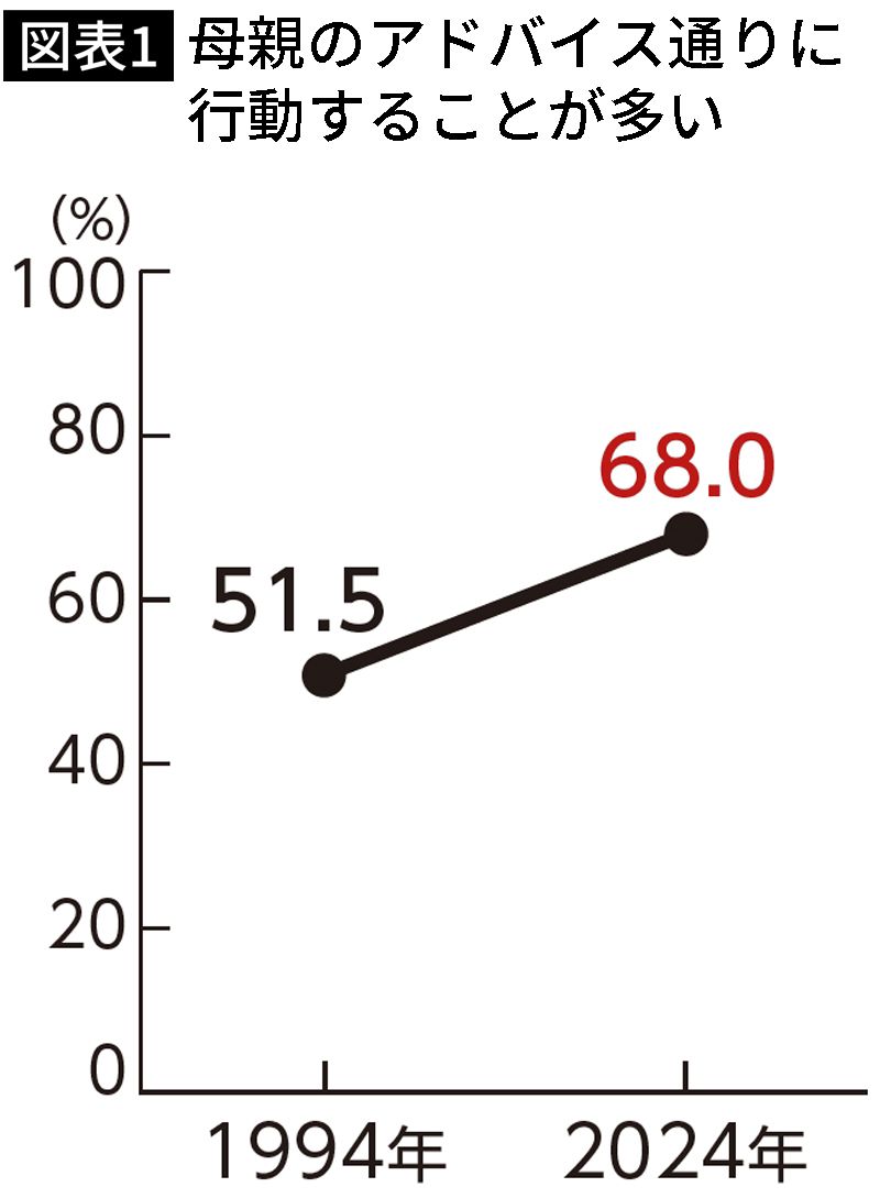 【図表】母親のアドバイス通りに行動することが多い