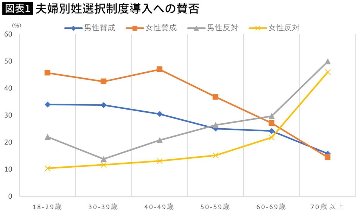 【図表】夫婦別姓選択制度導入への賛否