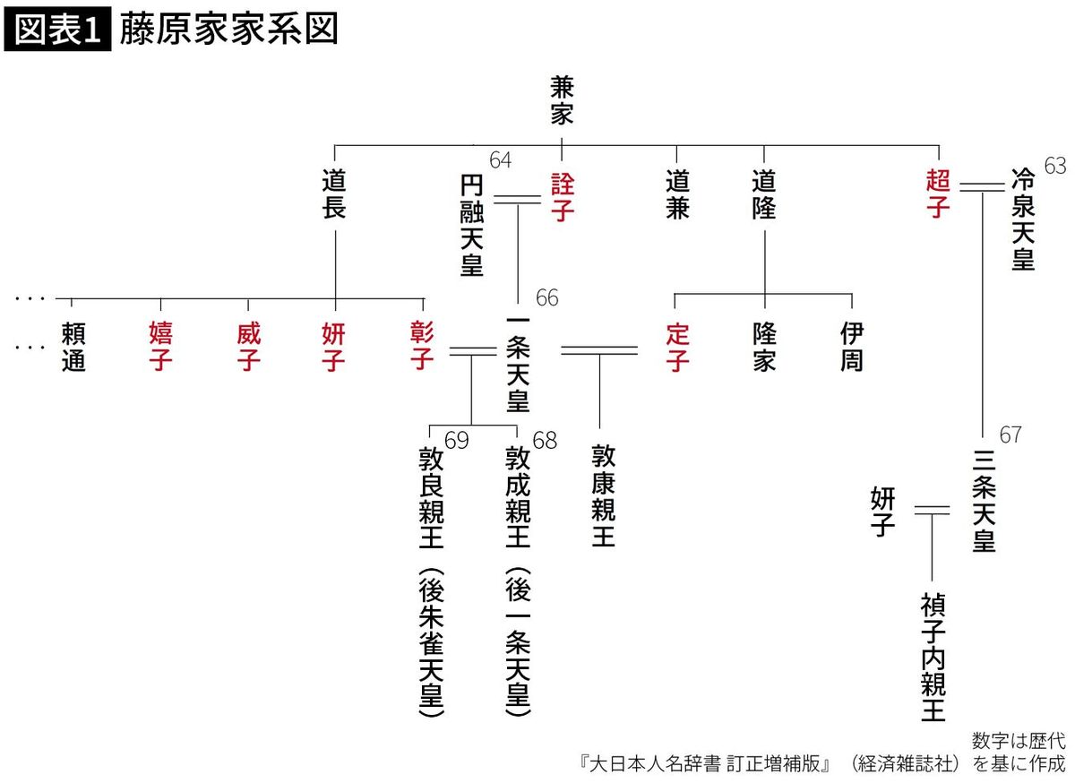 【図表】藤原家家系図