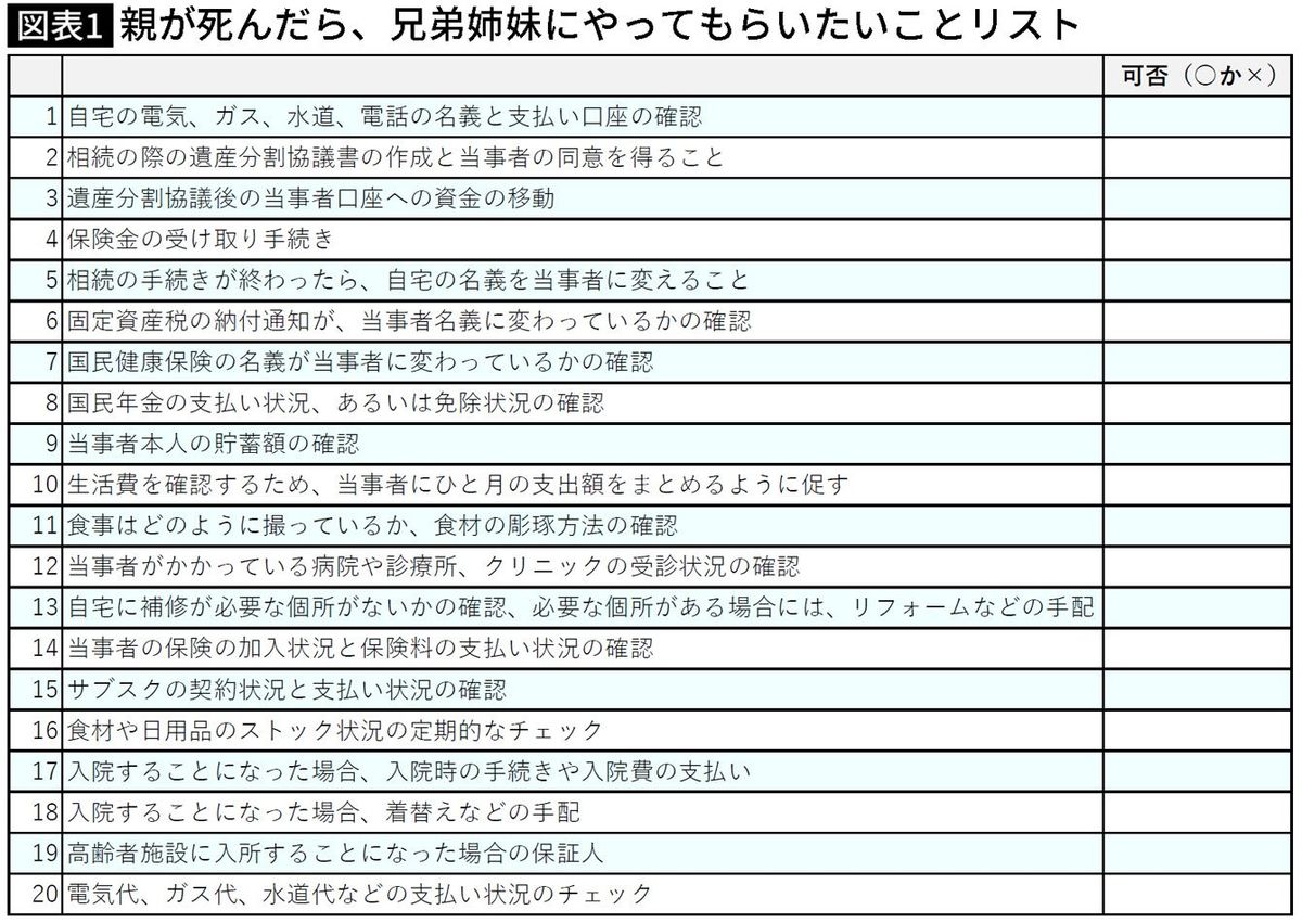 【図表】親が死んだら、兄弟姉妹にやってもらいたいことリスト