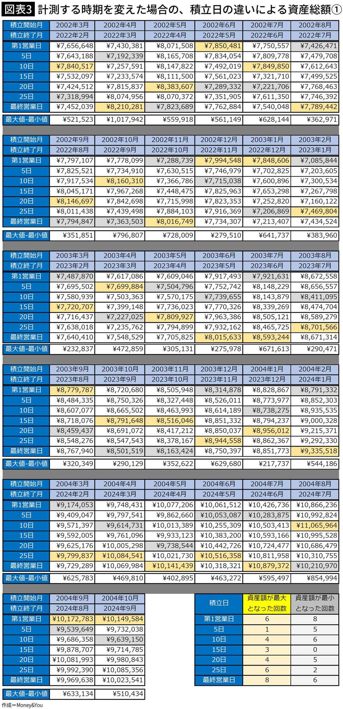 【図表3】計測する時期を変えた場合の、積立日の違いによる資産総額①