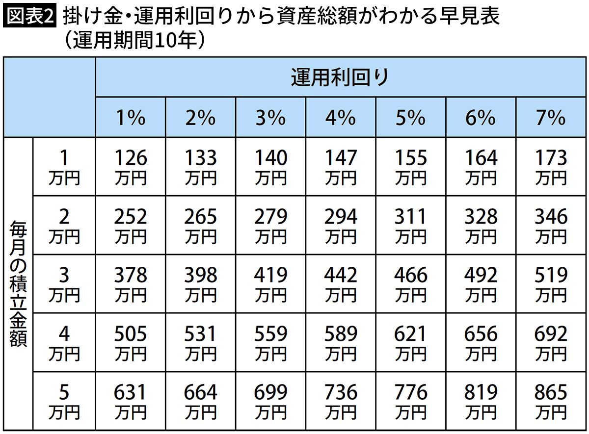 【図表2】掛け金・運用利回りから資産総額がわかる早見表（運用期間10年）