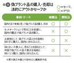 図3：偽ブランド品の購入・売却は法的にアウトかセーフか
