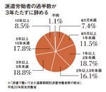 派遣労働者の過半数が3年たたずに辞める