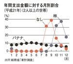 年間支出金額に対する月別割合