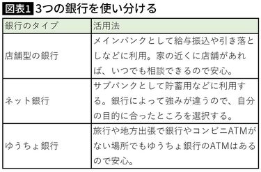 FPが証言｢お金が貯まる人と貯まらない人｣銀行口座の決定的な違い