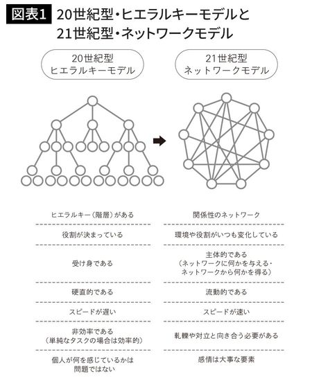 20世紀型・ヒエラルキーモデルと21世紀型・ネットワークモデル