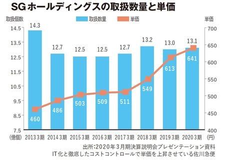 SGホールディングスの取扱数量と単価