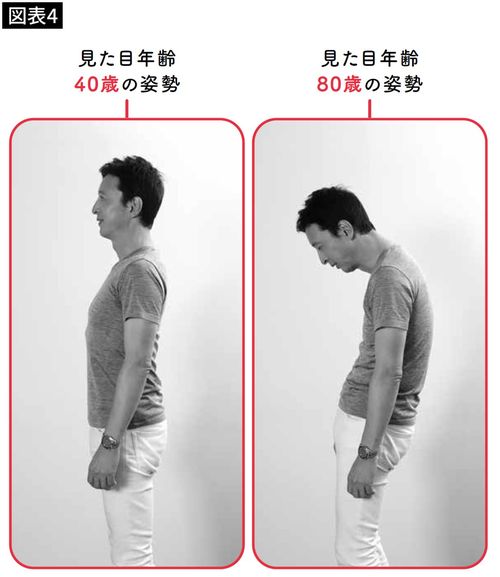 【図表4】姿勢の写真
