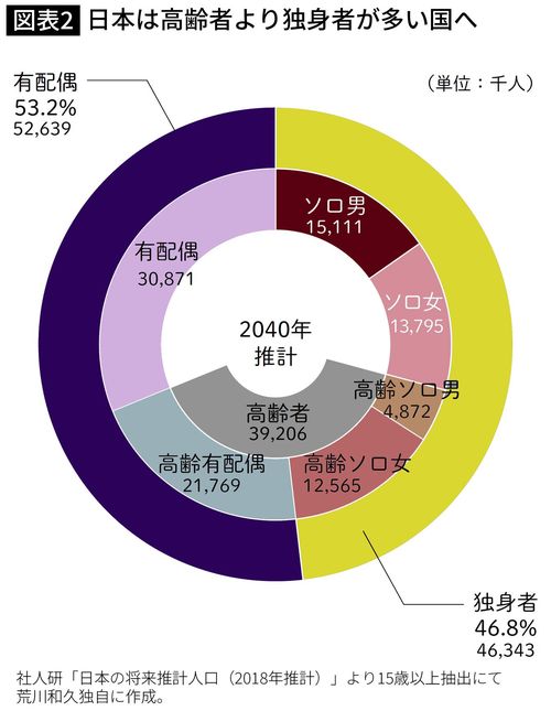 日本は高齢者より独身者が多い国へ