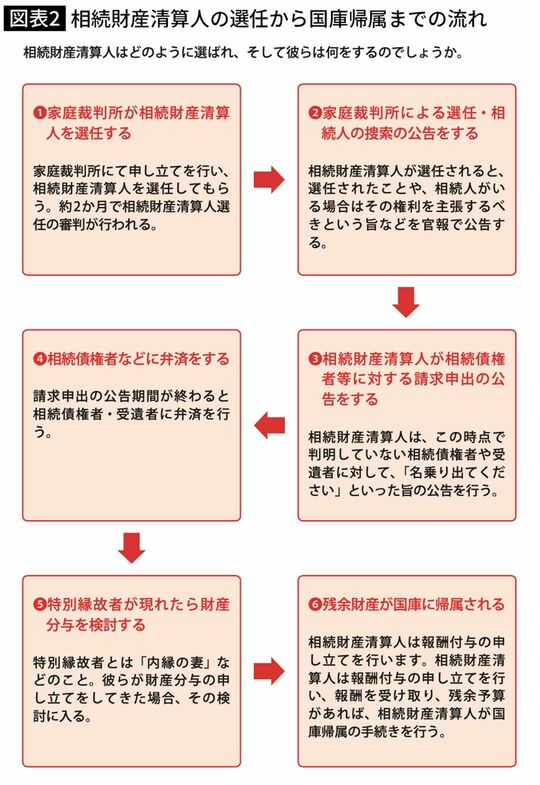 相続財産清算人の選任から国庫帰属までの流れ
