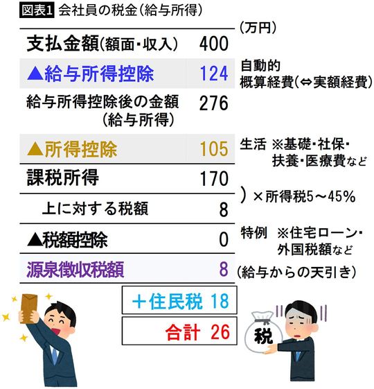 【図表1】会社員の税金(給与所得)