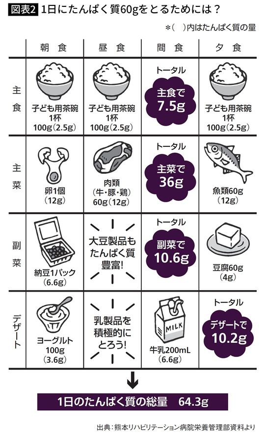 【図表2】1日にたんぱく質60gをとるためには？