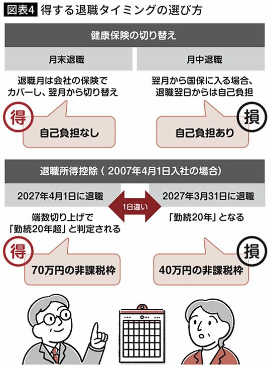 【図表】得する退職タイミングの選び方