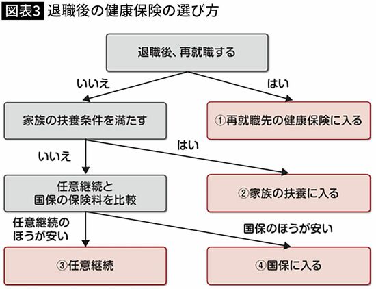 【図表】退職後の健康保険の選び方