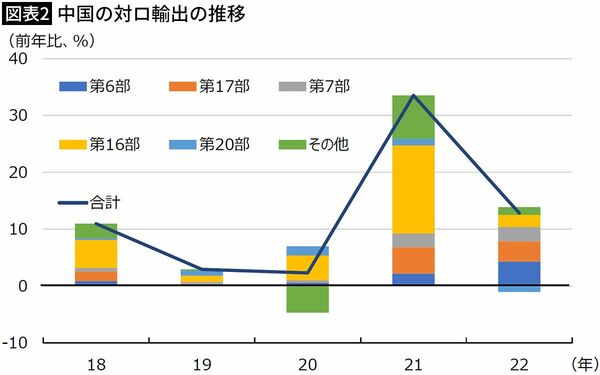 【図表2】中国の対ロ輸出の推移