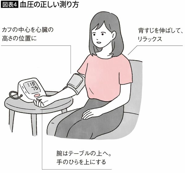 【図表4】血圧の正しい測り方
