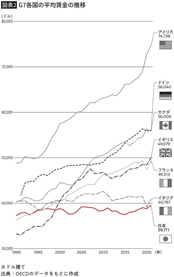 【図表2】G7各国の平均賃金の推移