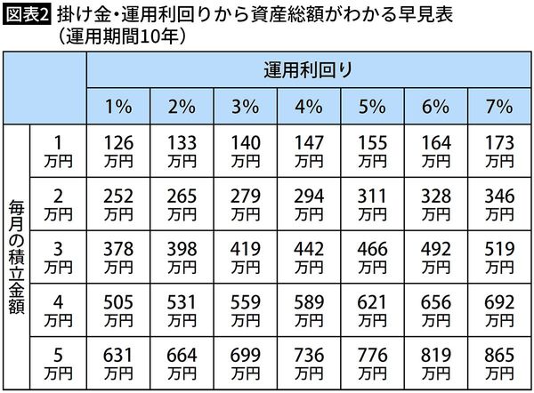 【図表2】掛け金・運用利回りから資産総額がわかる早見表（運用期間10年）