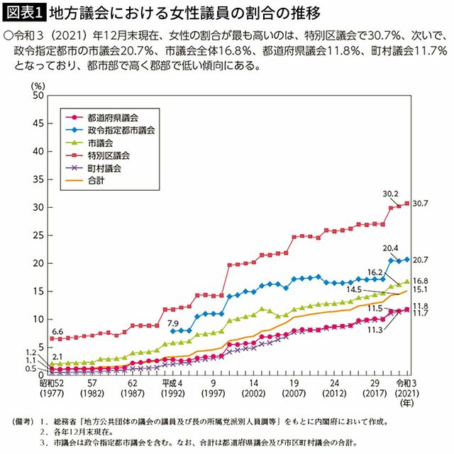 【図表】地方議会における女性議員の割合の推移
