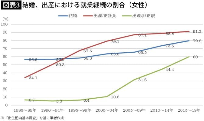 【図表3】結婚、出産における就業継続の割合（女性）