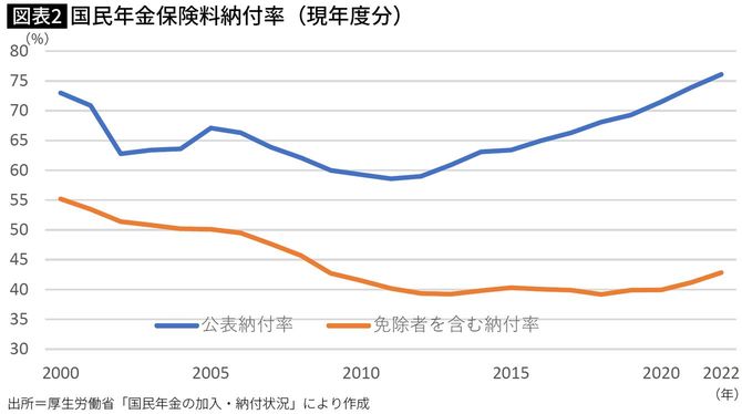 【図表】国民年金保険料納付率(現年度分)
