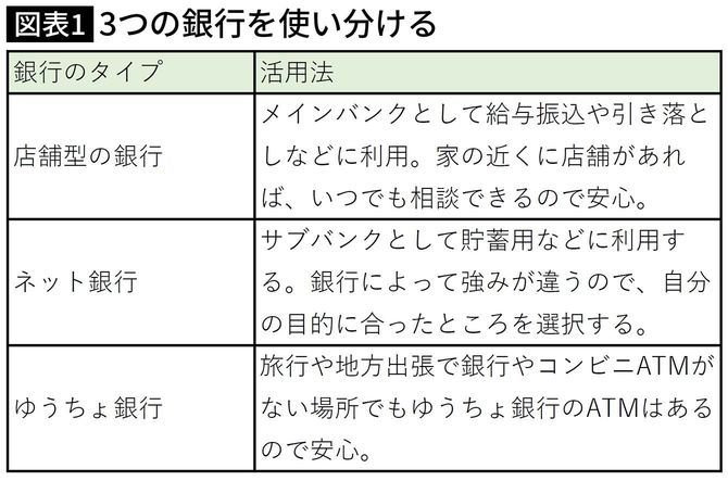 3つの銀行を使い分ける