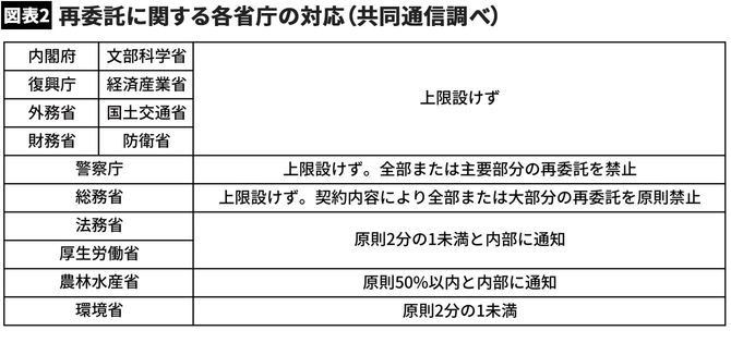 再委託に関する各省庁の対応（共同通信調べ）