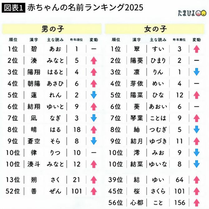 2025年版「赤ちゃんの名前ランキング」