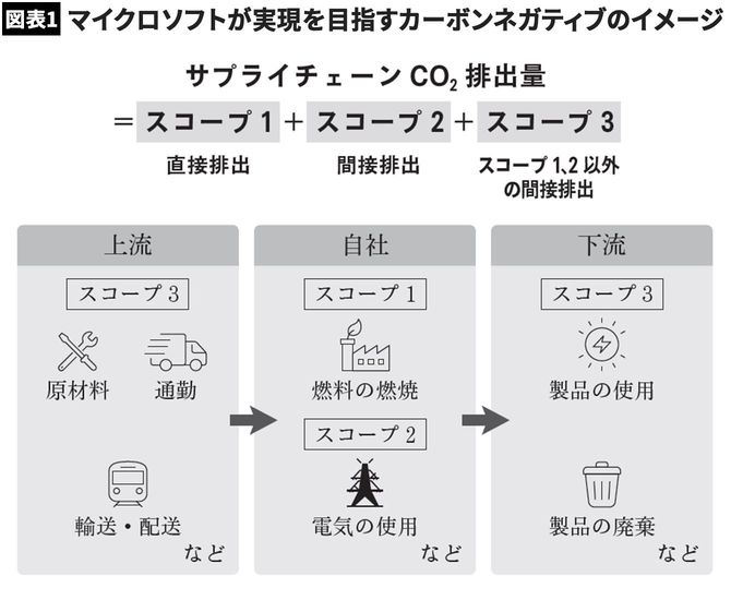 【図表1】マイクロソフトが実現を目指すカーボンネガティブのイメージ