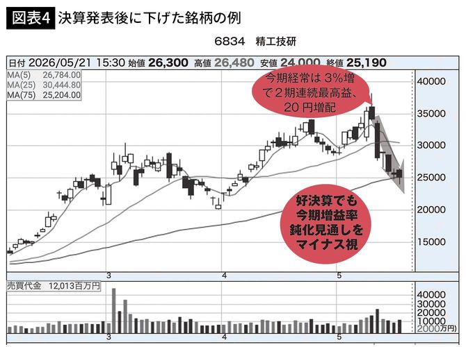 【図表4】決算発表後に下げた銘柄の例