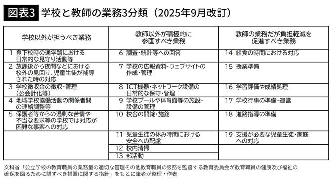 【図表3】学校と教師の業務3分類(2025年9月改訂)