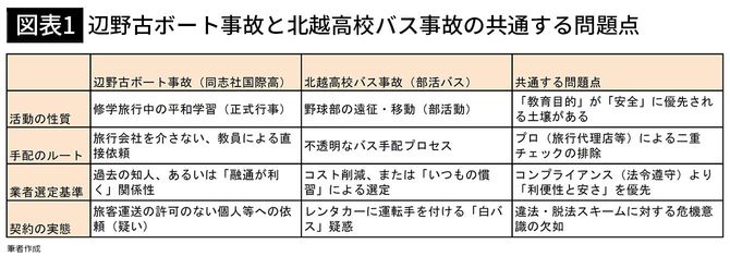 【図表1】辺野古ボート事故と北越高校バス事故の共通する問題点
