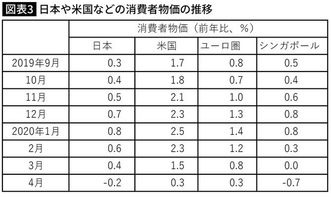 日本や米国などの消費者物価の推移