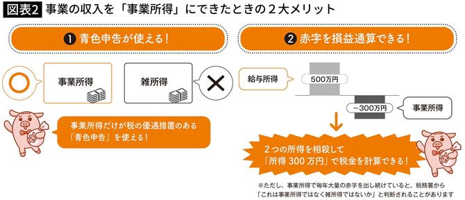 事業の収入を「事業所得」にできたときの２大メリット