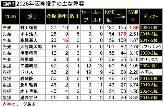 【図表】2026年阪神投手の主な陣容
