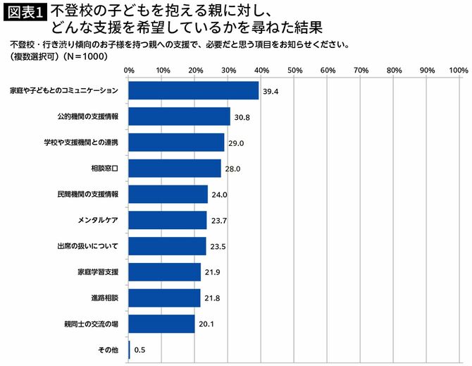 【図表】不登校の子どもを抱える親に対し、どんな支援を希望しているかを尋ねた結果
