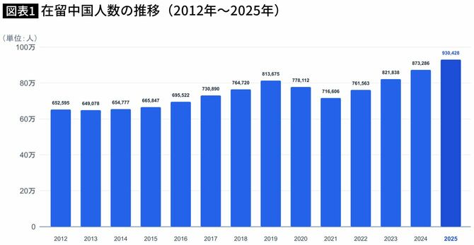 【図表】在留中国人数の推移(2012年~2025年)