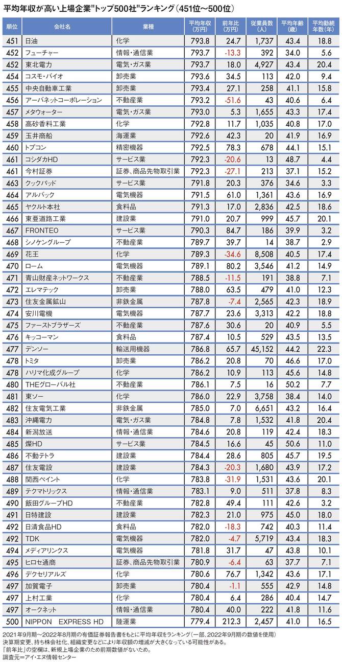 【図表】平均年収が高い上場企業“トップ500社”ランキング（451位～500位）
