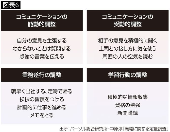 アンラーニングする転職者のとるべき日常的な行動