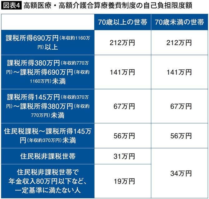 【図表】高額医療・高額介護合算療養費制度の自己負担限度額