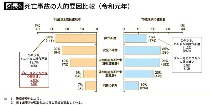 【図表6】死亡事故の人的要因比較（令和元年）