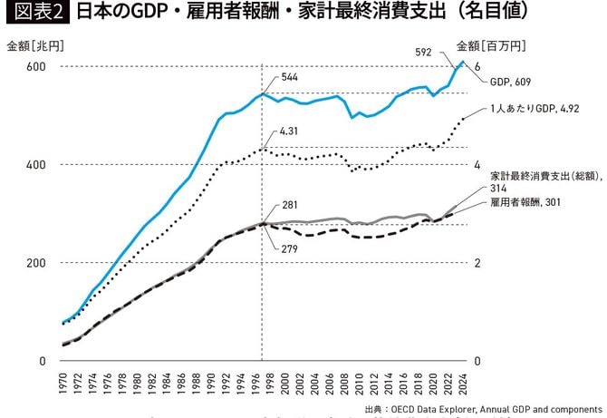 【図表2】日本のGDP・雇用者報酬・家計最終消費支出（名目値）