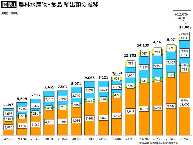【図表1】農林水産物・食品 輸出額の推移