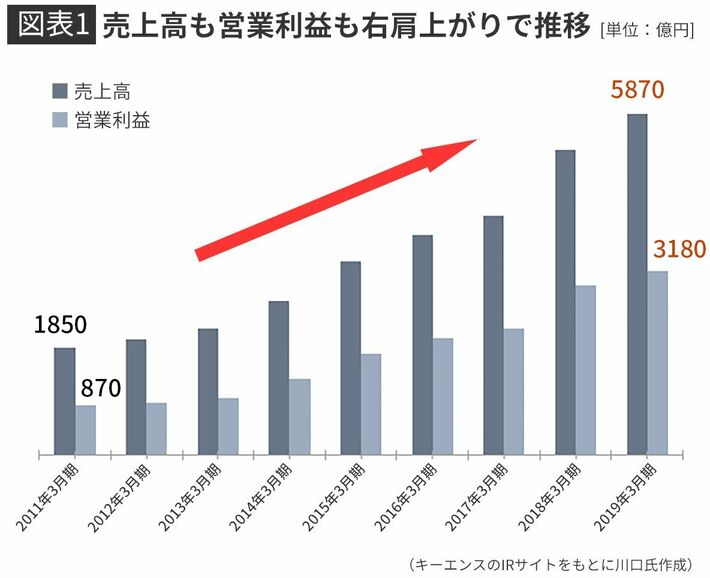 【図表1】売上高も営業利益も右肩上がりで推移