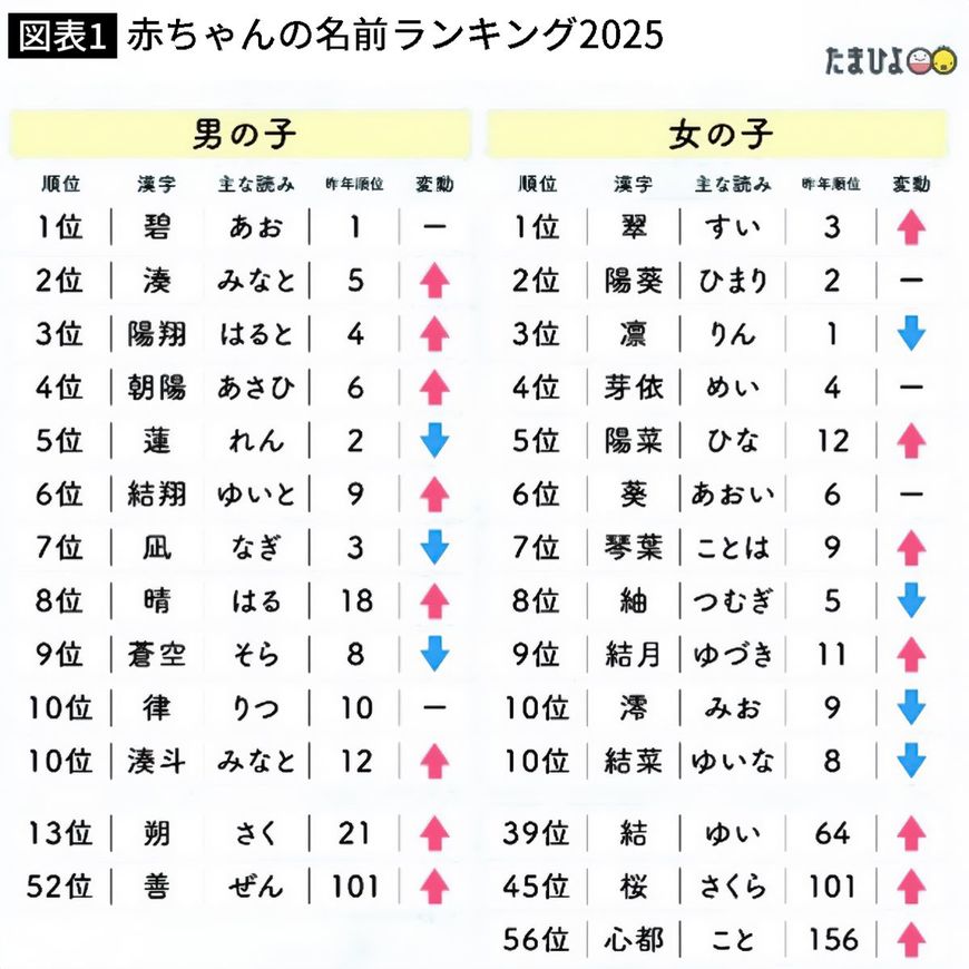 2025年版「赤ちゃんの名前ランキング」